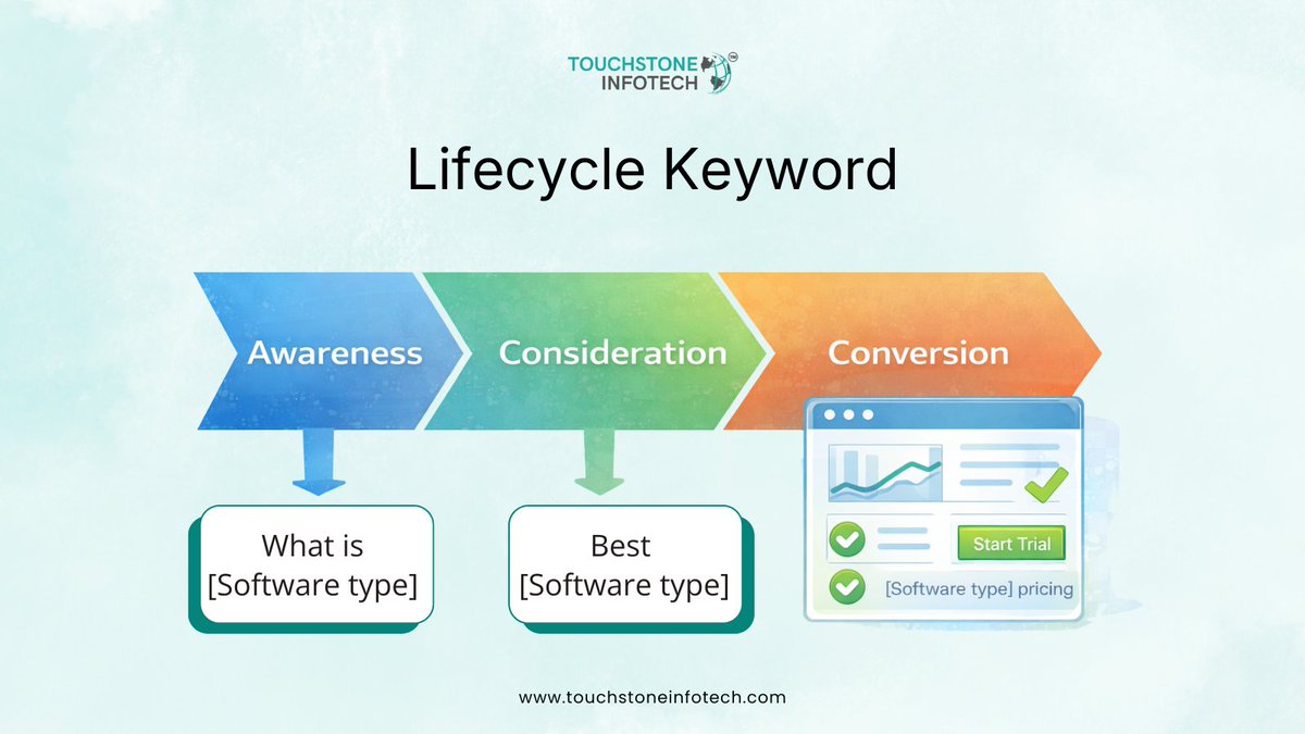 touchstonellp's tweet photo. SaaS SEO works when keywords match the buyer journey.
Awareness → Consideration → Conversion
Align intent, not just traffic.

Thread 👇
Learn more

#SaaSSEO #B2BMarketing #SEO #GrowthMarketing #TouchstoneInfotech https://t.co/vQlw3REHNP