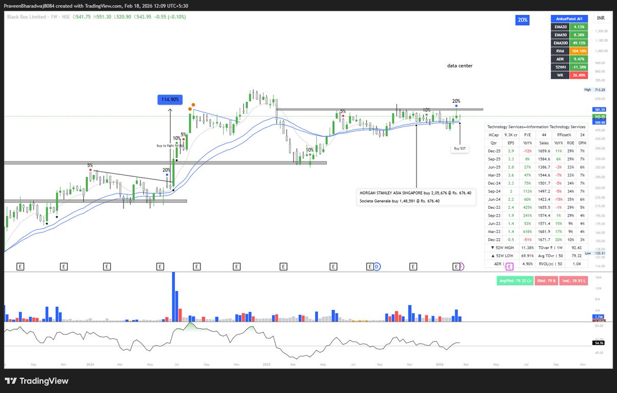 PraveenBhard108's tweet photo. 🔥Black Box Ltd – Breakout Setup

💥Good Result Post ( Ai Summit In India)

📈 Breakout With Strong Volume

🏭 Sector: Data Center 

🔍 Cup & Handle Structure Forming.

⚠️ Not a Buy/Sell Call

📊 Chart ⬇️

#StockMarket #VCP #BlackBox
#BreakoutSetup #Trade #STOCK #Setup #trading #investing #strongresult #result #news 

💬 What’s your view on this setup?