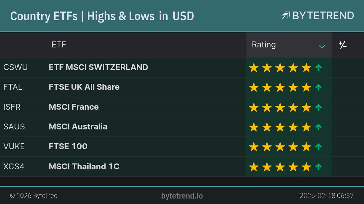 ByteTrend's tweet image. Country ETFs | Highs &amp;amp; Lows in US Dollar

#CSWU, #FTAL, #ISFR and 3 others are in an uptrend and made a new high yesterday.

London Closing prices, captured @ Feb 18, 2026, 6:39 AM

bytetrend.io