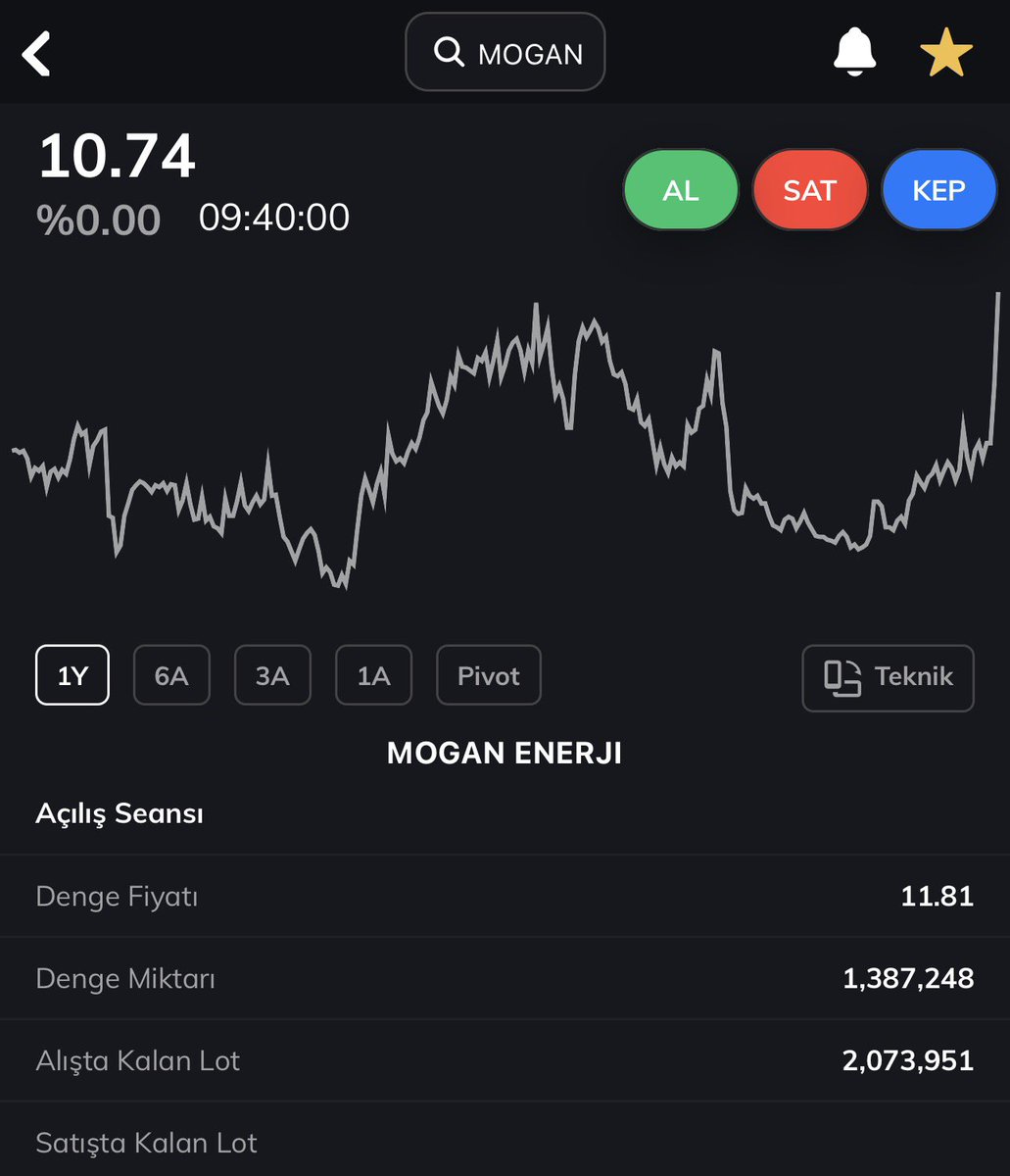 TRADERASESS's tweet image. #mogan tavan eşleşiyor