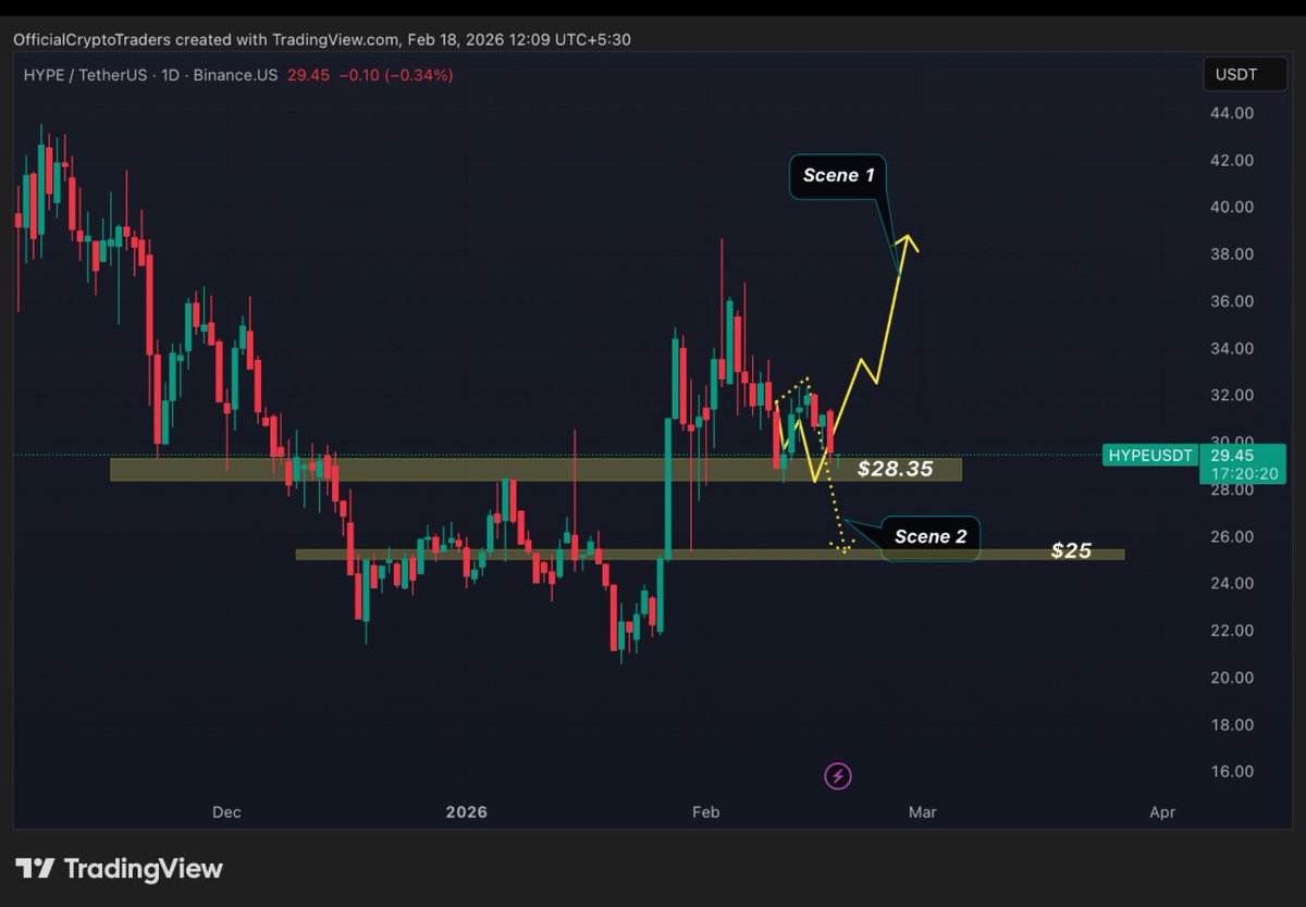 CryptoTraders62's tweet photo. $HYPE|USDT Update

As per our earlier analysis,
Scene 1 played very well and re-testing $28.35.

Now,
This is the key point , 
Breakdown will play Scene 2 (pullback around $25)

Holding $28.35 will bring upside momentum around $36 , and invalidate scene 2.

#HYPE #Hype https://t.co/CVBKfzTaZt