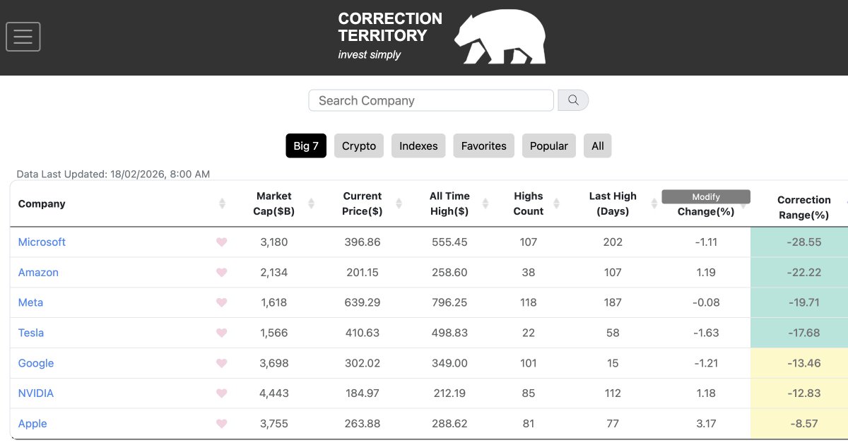 CorrectionTer's tweet photo. Some of the Big 7 are trading well below their peaks.

Microsoft: -28%
Amazon: -22%

Explore the full S&amp;P 500 breakdown →
https://t.co/EU6BAWzaNl https://t.co/usjjhMmC0x
