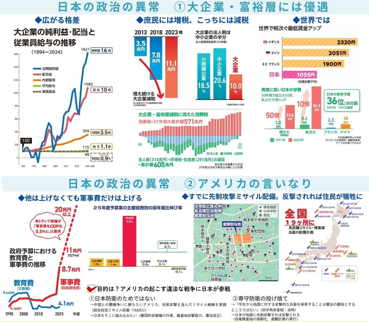 本当そう思う。食糧も肥料も資源も輸入頼り。あらゆる分野の慢性的人手不足も年々悪化。子ども食堂や食料品配布の列は増え続け、国民は貧しくなる一方。
他国を挑発して戦争なんかする余力は無い。軍需産業に金かけて見返りの献金と票を得て、米国に褒められ、改憲！軍需！なんて余りに愚かで滑稽。