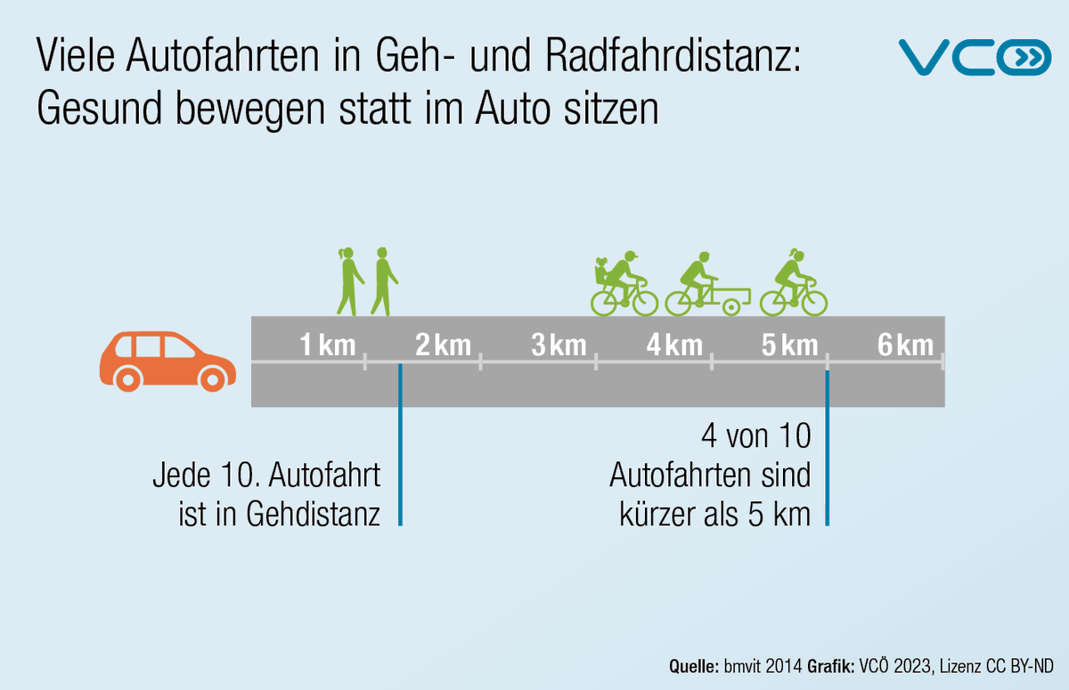 VCOE_AT's tweet photo. Jede 10. Autofahrt ist in Gehdistanz, vier von zehn Autofahrten sind kürzer als 5 Kilometer - ideal zum #Radfahren. Möglichst oft aktiv mobil sein statt im Auto zu sitzen, ist dank Bewegung gesund, spart Geld, schont die Umwelt. #Autofasten #Verkehrswende https://t.co/H4bthT66dB