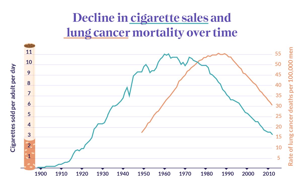 daniel_corcos's tweet photo. Correlation is the foundation of all causal reasoning, before conducting an experiment.
Using fallacious correlations (coincidences easily refuted by changing the location and time) to refute this fact is a sign of stupidity.
#Xrays #cancer #tobacco
1/ https://t.co/7Zt5bph7Il