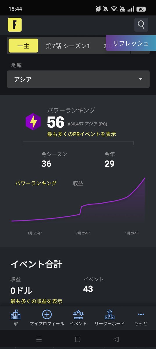 今年の目標の一つのpr200 
4分の1達成
まだまだだなー