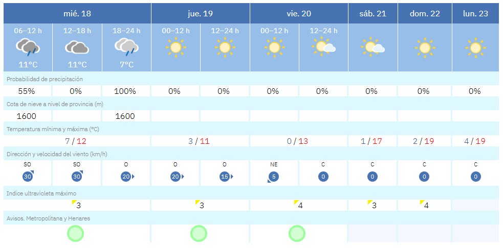 Buenos días, cielo nuboso y algo de lluvia a última hora de la tarde para este miércoles de ceniza, temperaturas suaves que sin embargo nos dejarán una sensación térmica más baja por el viento que soplará con rachas de hasta 30 km/h al mediodía #FelizMiercoles