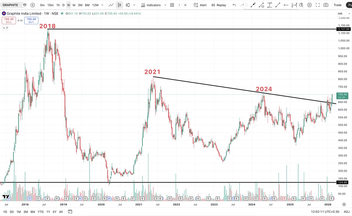 VijayThk's tweet image. #HEG &amp;amp; #GRAPHITE - Follow up on structure

Last time we spoke about resistance getting tested. Now the reaction is clearer on charts.

#HEG
After reclaiming the 620 zone, price is holding above prior resistance and consolidating instead of rejecting sharply. That’s a key