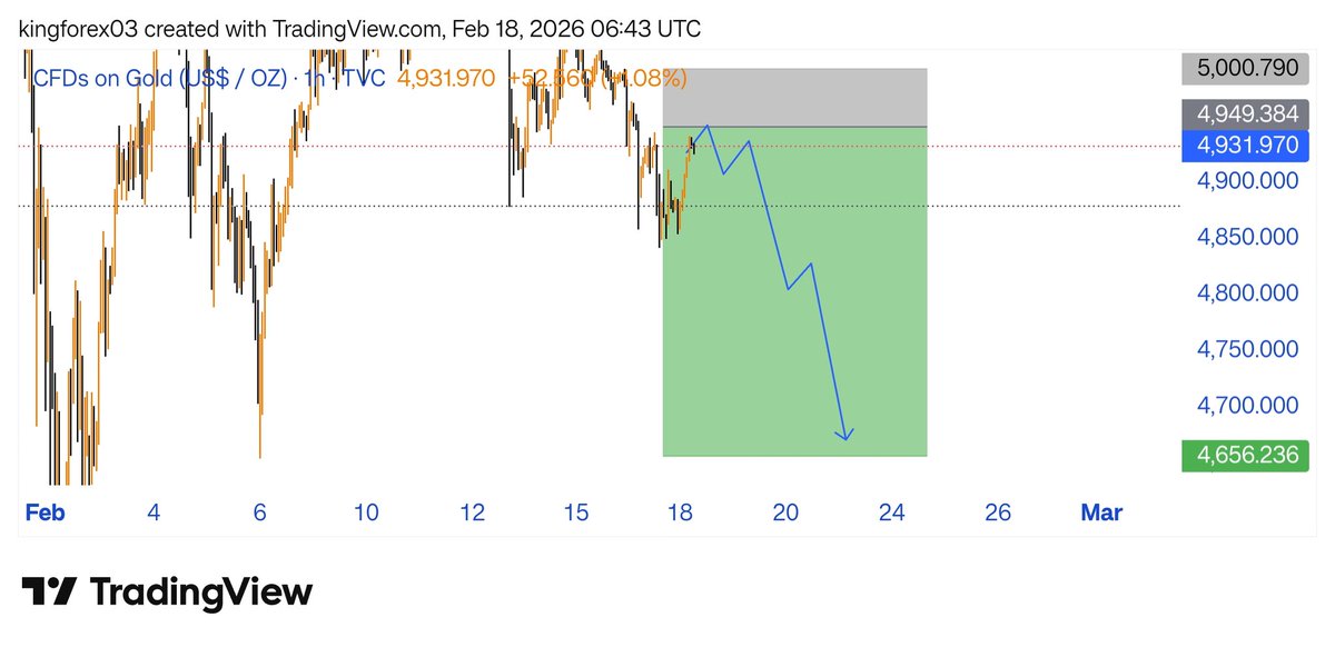 #XAUUSD #GOLD
My latest forecast for Gold CFDs on TradingView! 📉📊 I'm seeing a potential dip ahead. What are your thoughts? 🤔💡