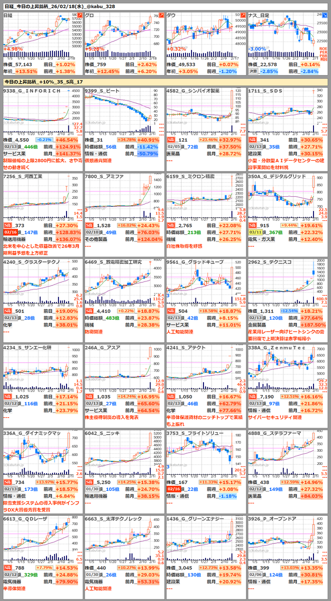 日経_今日の上昇銘柄まとめ_26/02/18(水)_15:41 +10%_35_S高_17