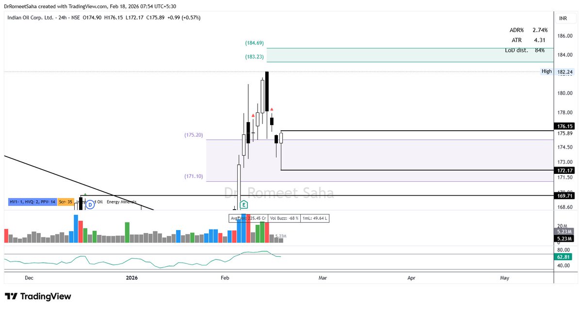 DrRomeetSaha's tweet image. #Ioc again setting up for a long above 176.5