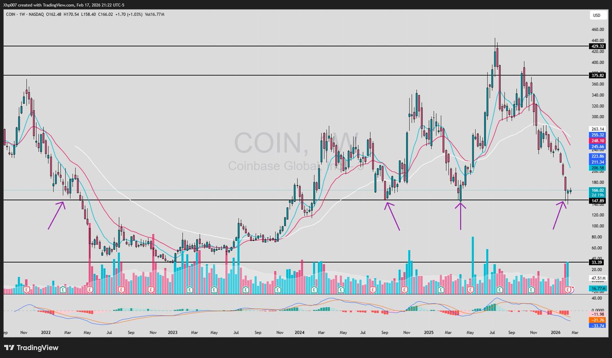 Cathie Wood added to $COIN following a 16% move higher, raising the question: could this mark a bottom?

At the same time, Goldman Sachs maintained a Buy rating on $COIN, reinforcing bullish sentiment.

On the weekly chart, price is bouncing from a major support zone around the