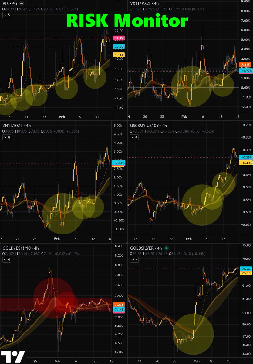 GoldGrumpGranpa's tweet photo. #RiskMonitor eased a bit, with the main metrics reverting to rising averages. #VIX is curling down after clearing the prior high, but tension remains elevated, even if almost stealthily. π
#Volatility #Treasuries #SP500 #GSR https://t.co/jVIO4VlNEI