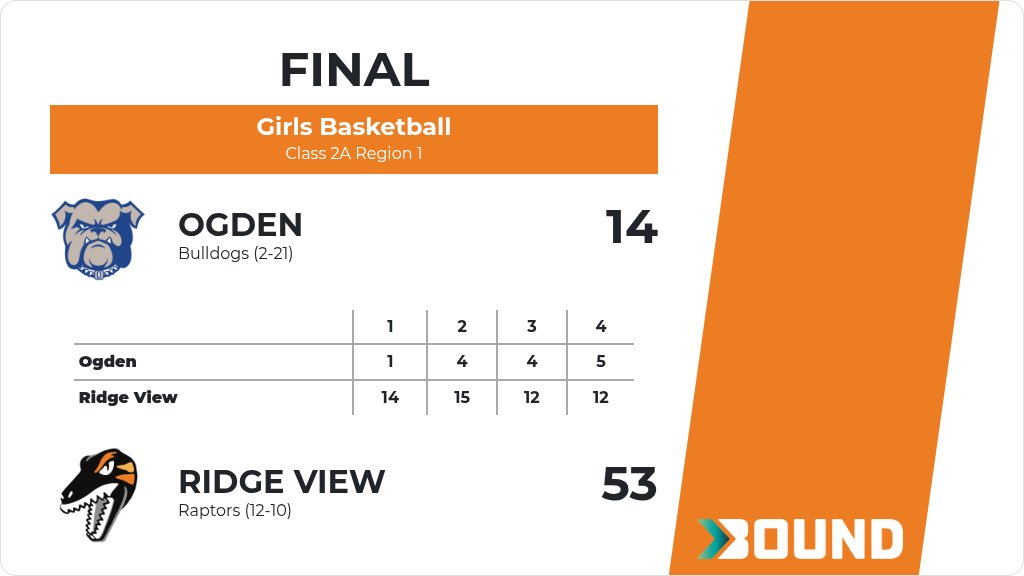 RidgeViewGBB's tweet photo. Girls Basketball (Varsity) Score Posted - Class 2A Region 1 - Ridge View Raptors defeat Ogden Bulldogs 53-14. https://t.co/TwH0MqC2yL https://t.co/KAaQRFVWR4