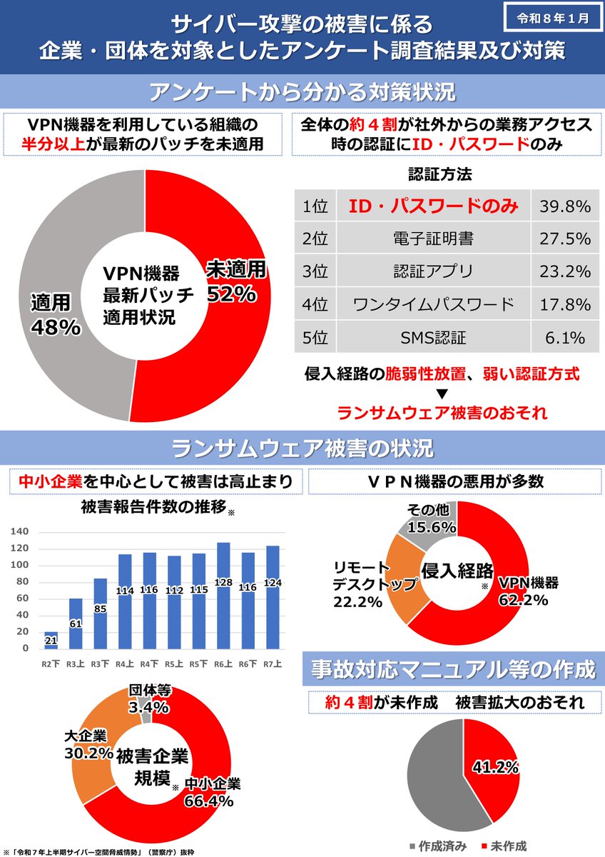 OPP_cyber's tweet photo. 【ランサムウェアによる被害が中小企業を中心として高止まり】
アンケート結果によると、ＶＰＮ機器を利用している組織の半分以上が最新バージョンを未適用であり、ランサムウェア被害に遭う危険性が高い状況です！添付のチラシを参考に対策を実施しましょう！
#ランサムウェア https://t.co/r5RibJzDs4