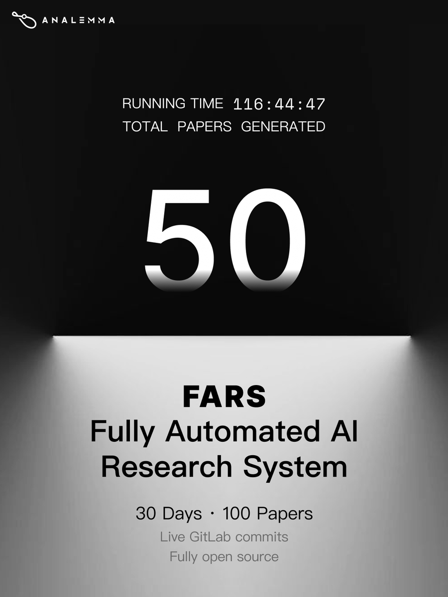 Milestone update: FARS has been live for 116:44:47 — and has already produced 50 research papers. 

Check details of the produced papers:
🔴 FARS research runs - analemma.ai/fars
📦 FARS GitLab - gitlab.com/fars-a

#AI #LLM #Research