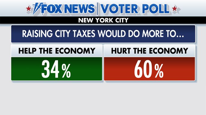 Friendly reminder that the majority of New Yorkers in the exit polls wanted lower taxes, but still voted for this guy. Not the brightest bunch! 🤷‍♀️