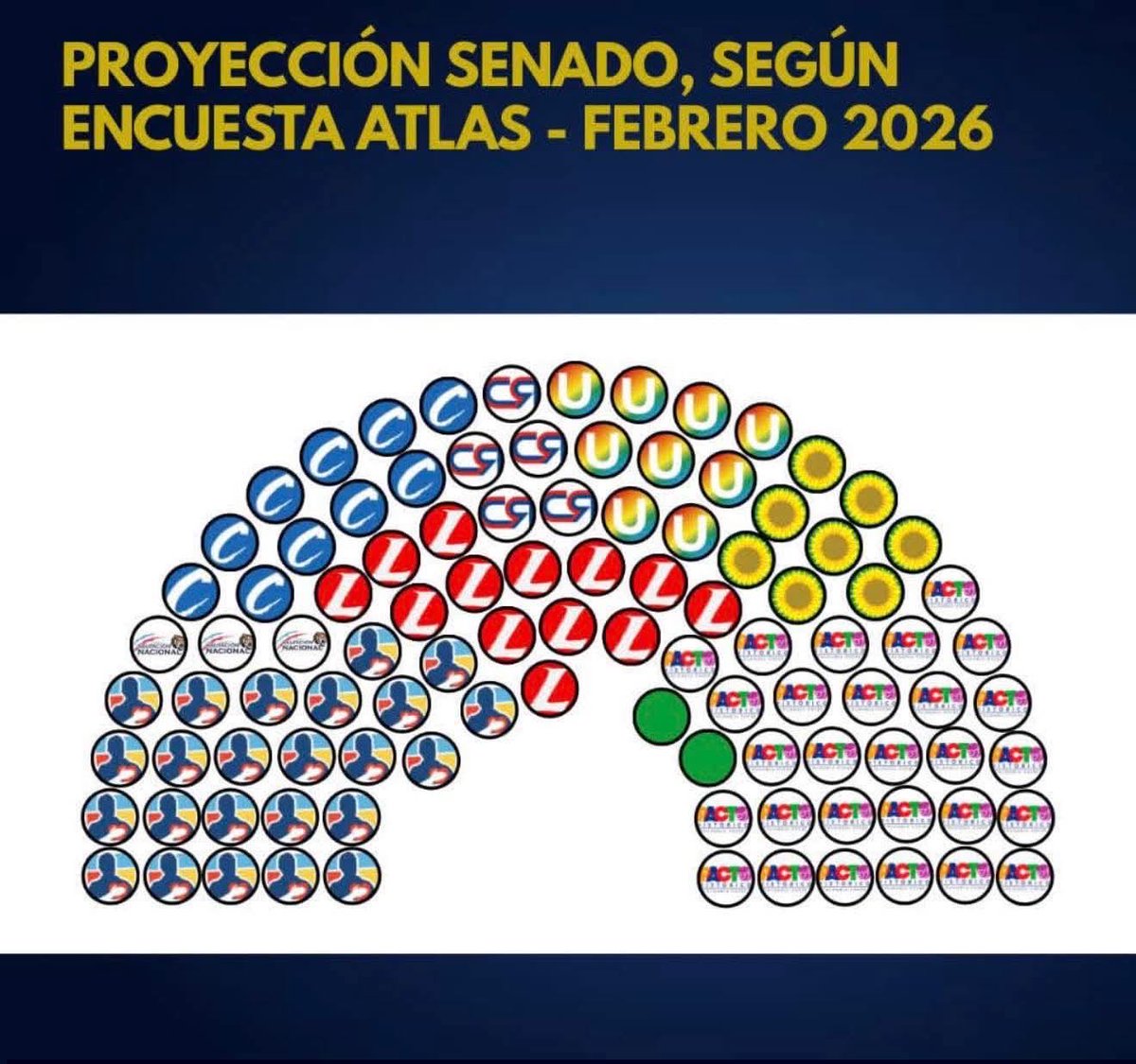 Según la última encuesta de ATLAS asi quedaría la composición del Senado el 8 de marzo de 2026.

Estamos a UNA curul para que ALVARO URIBE sea Senador y el partido CENTRO DEMOCRÁTICO pueda obtener 25 escaños.

No aflojemos!