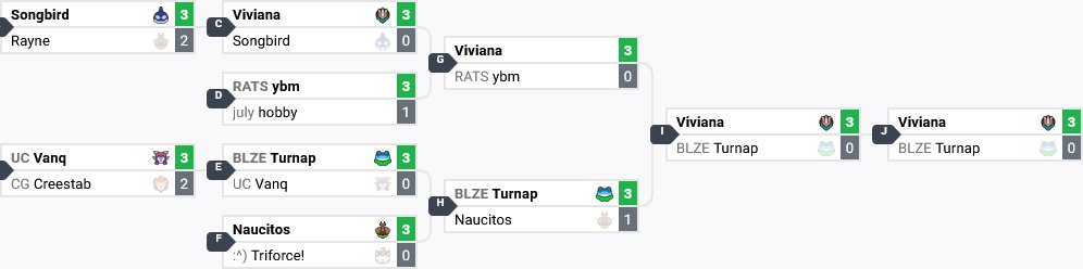 finished 1st/10 with only galvan without losing a set , win over songbird Ybm and turnap x2