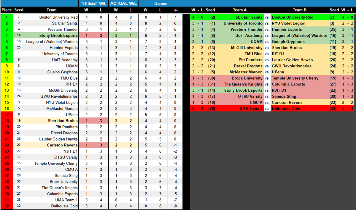 dekkar44's tweet photo. if I'm @SBUEsports, @EsportsCarleton, or @BruinsEsportsCA, I'd be even more upset to find out my #CLOL season is already over due to half my wins being marked as losses

please don't screw over the teams like this @UniEsportsNA @RSAAOfficial 😭 https://t.co/O5DrSAwjgS