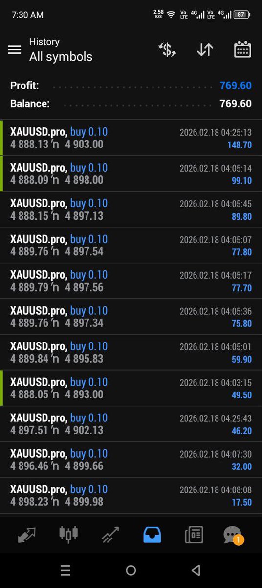 #XAUUSD 

Done TP3 +150Pips Profit🔥❤️🔥

TARGET DONE❤️