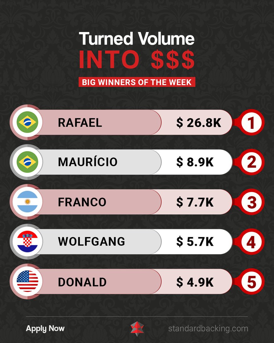 Turned volume into $$$ this week. 💰🔥
Our grinders keep pushing limits and stacking results.

🥇 1️⃣ Rafael 🇧🇷 — $26.8K
🥈 2️⃣ Maurício 🇧🇷 — $8.9K
🥉 3️⃣ Franco 🇦🇷 — $7.7K
4️⃣ Wolfgang 🇭🇷 — $5.7K
5️⃣ Donald 🇺🇸 — $4.9K

This is what consistency + structure looks like.

If you’re