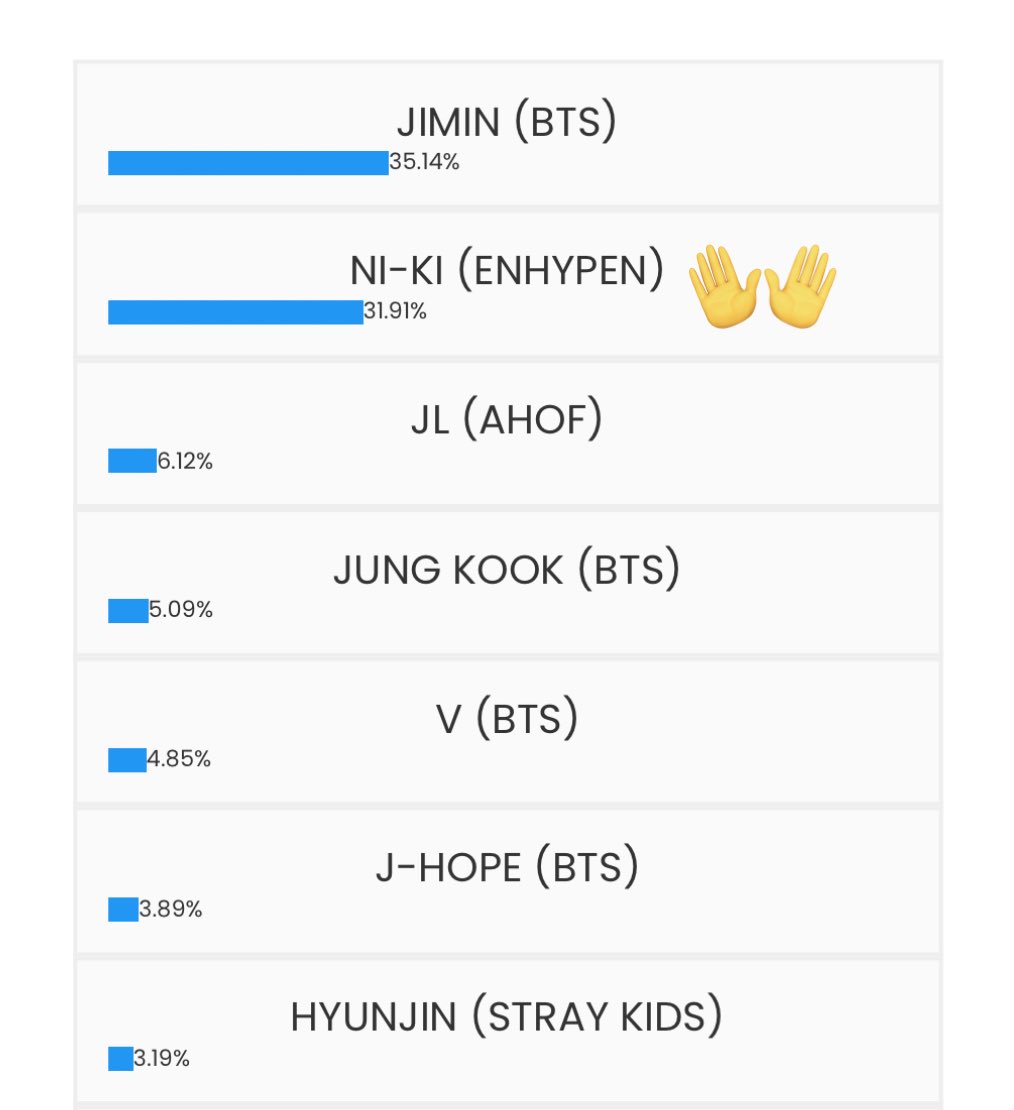 [🗳️] 260218 • VOTING 

Vote Ni-ki for ‘Best Kpop Dancer’ award on Dabeme

He’s 2nd right now and the gap is 3.23%. Please keep in mind the voting is UNLIMITED. One more day left. Let’s rally for Ni-ki!

🗳 dabeme.com.br/top100s/

#NI_KI #니키
@enhypen <a href="/ENHYPEN/">ENHYPEN OFFICIAL</a>_members