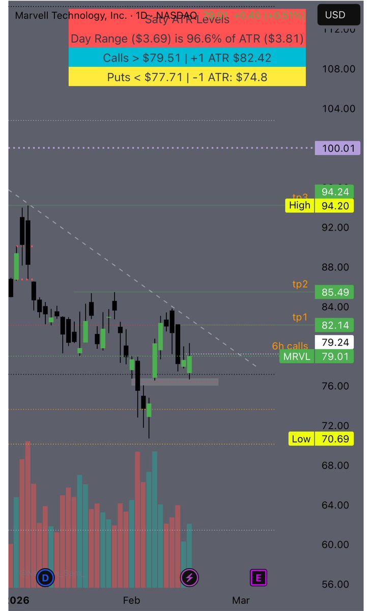 _mikeGee_'s tweet photo. I like the set up for $mrvl 85c 2/20 
Daily inversion 
Weekly manipulation 
LRLR set up as well 
#ict #thestrat https://t.co/BnOjSSwV5H
