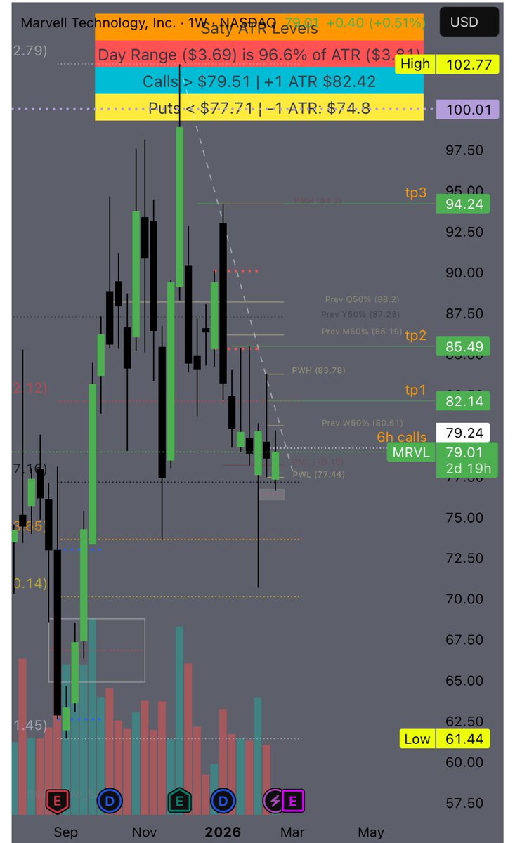 _mikeGee_'s tweet photo. I like the set up for $mrvl 85c 2/20 
Daily inversion 
Weekly manipulation 
LRLR set up as well 
#ict #thestrat https://t.co/BnOjSSwV5H