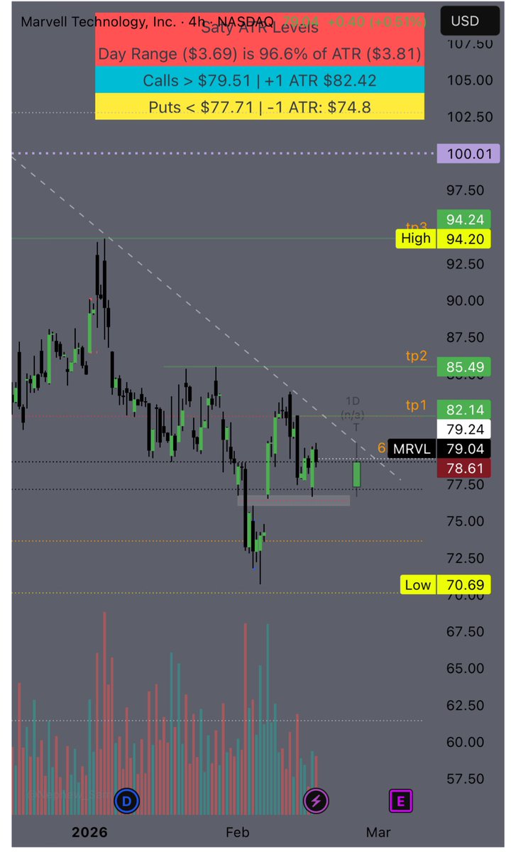 _mikeGee_'s tweet photo. I like the set up for $mrvl 85c 2/20 
Daily inversion 
Weekly manipulation 
LRLR set up as well 
#ict #thestrat https://t.co/BnOjSSwV5H