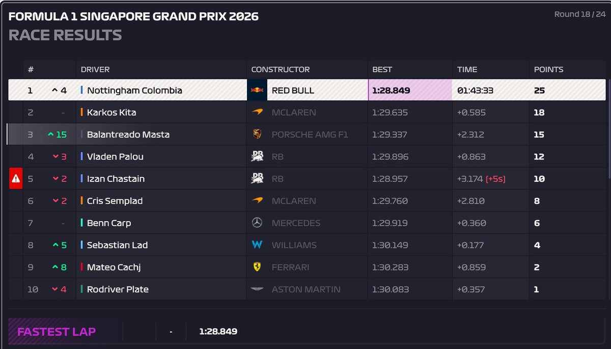 FINAL R18🇸🇬
🥇<a href="/NFFColombia/">Nottingham Forest Colombia🌳🇨🇴♥️</a>-<a href="/Visalex2007/">Visa</a>
🥈<a href="/Karkoscabj/">Karkos 🇸🇪</a>-<a href="/lfc_fabio/">LFC_FABIO</a>
🥉<a href="/Balatreado/">ItzCarlos</a>-<a href="/v_jmln/">JMLN V</a>
4️⃣<a href="/ElValden/">Vladen</a>
5️⃣<a href="/izan5555/">Izan5555</a>
6️⃣<a href="/Cris___03/">Cris_03¹</a>
7️⃣<a href="/Bencarp19/">Bencarp</a>
8️⃣<a href="/v_jmln/">JMLN V</a>
9️⃣<a href="/EDelatuca39612/">M4T30 #AZCONZABAL=BIGGERI</a>
🔟<a href="/rodriverplate4/">VIUDA DE JONATAN MAIDANA</a>

<a href="/Balatreado/">ItzCarlos</a> remonta con suerte y un ritmo bestial con el blando y otro 0 de <a href="/ArielPresto/">Presto</a>.