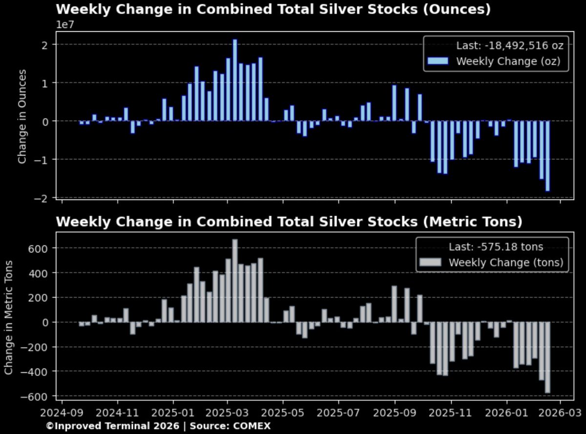 🚨 THE SILVER DRAIN HAS BEEN ACCELERATING.
#COMEX #Silver Vaults are Bleeding Out 📉🥈
🚨The physical metal is leaving the building at a record pace.
🔥Massive Outflow: This past week alone, combined silver stocks plummeted by 18,492,516 ounces or 575 tons
#preciousmetals