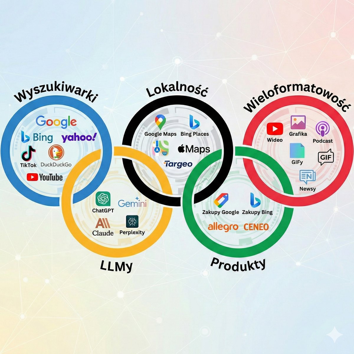 𝟓 𝐤𝐨́𝐥̵, 𝟓 𝐟𝐫𝐨𝐧𝐭𝐨́𝐰 𝐰𝐚𝐥𝐤𝐢... 𝐜𝐳𝐲𝐥𝐢 𝐀𝐈 𝐒𝐄𝐎 𝐰 𝐨𝐥𝐢𝐦𝐩𝐢𝐣𝐬𝐤𝐢𝐦 𝐰𝐲𝐝𝐚𝐧𝐢𝐮! 🤖

Zauważyłem, że dla większości branży flaga olimpijska 
 ⃝ ⃝ ⃝ ⃝ ⃝
to wciąż tylko kontynenty... 

Miłego dnia :) SH
// cały post na LinkedIN