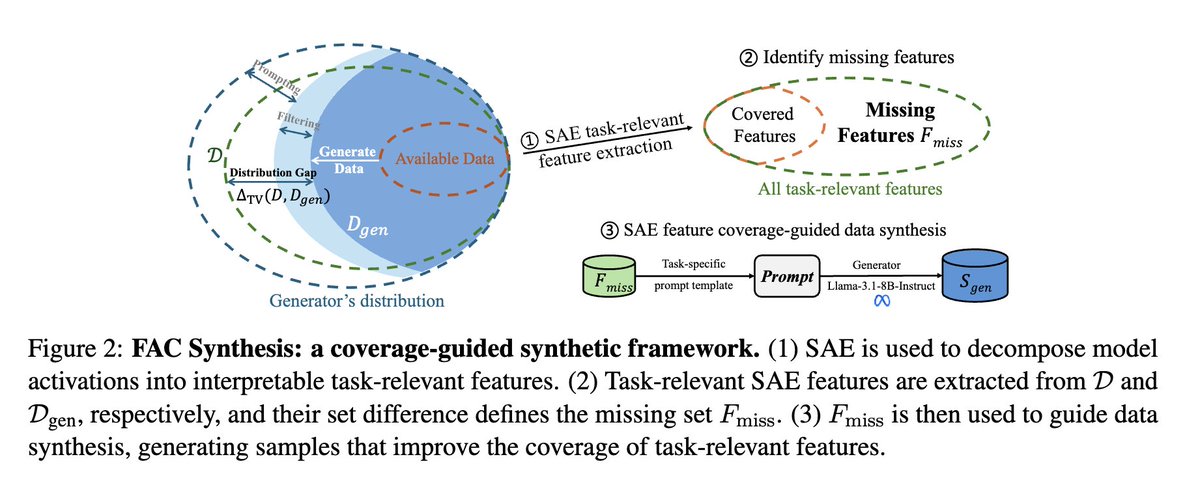 Williamiumli's tweet photo. New paper alert 🔔‼️🚨✨

Super excited to share our latest work: Less is Enough: Synthesizing Diverse Data in Feature Space of LLMs (arXiv:2602.10388) 🎉📄🧠

If you’re doing SFT / alignment / RM and “more data” feels like roulette… this is for you 🎰😵‍💫🫠

The annoying reality we show in this work is:
📚⬆️ bigger dataset ≠ 📈⬆️ better model ❌

Instead, it depends on whether your training data covers the abilities the model is currently missing 🧩🕳️✅

So the question isn’t “how much data?” 🤷‍♂️📦
It’s: what capability gaps exist, and does my data fill them? 🕳️➡️🧱🔦⚙️✨