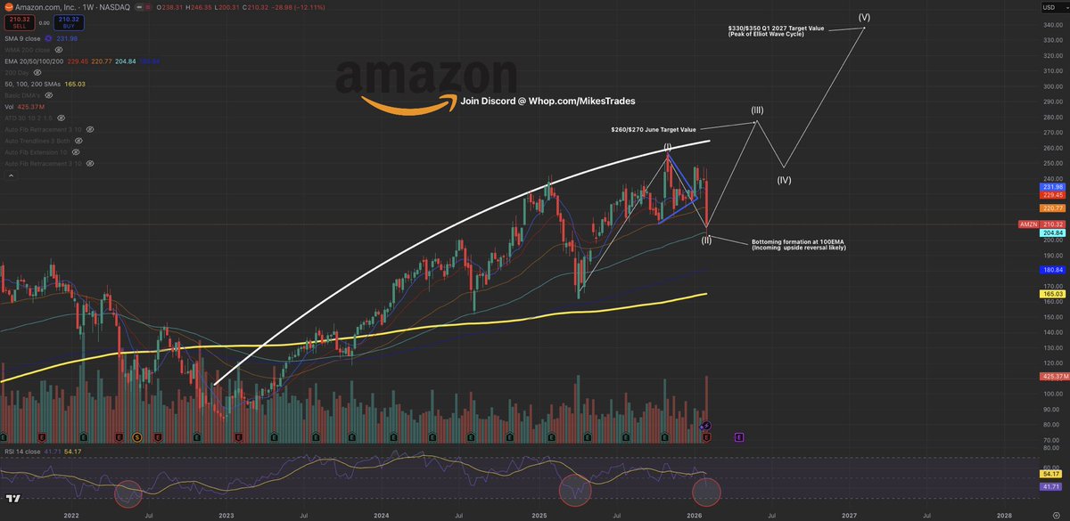 MrMikeInvesting's tweet photo. Hear me out…

$AMZN is providing a once in a lifetime buying opportunity before it goes on a euphoric run.

Currently down over -20% from its ATH’s, $AMZN is trading at its lowest valuation ever.

The market will soon realize it’s one of the most defensible businesses to exist.

$300+ is incoming for $AMZN sooner than many expect.

Check back again in 10 months…