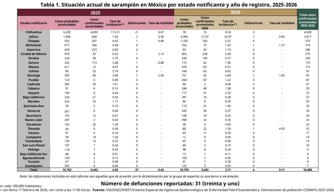 rafoji's tweet photo. Se superan los 10 mil casos confirmados acumulados de Sarampión en México.

Al corte del 17.02.26: 
-10,085 casos acumulados 
-3,643 casos en 2026.
-235 casos reportados en las últimas 24hrs https://t.co/J3pE1l5myF