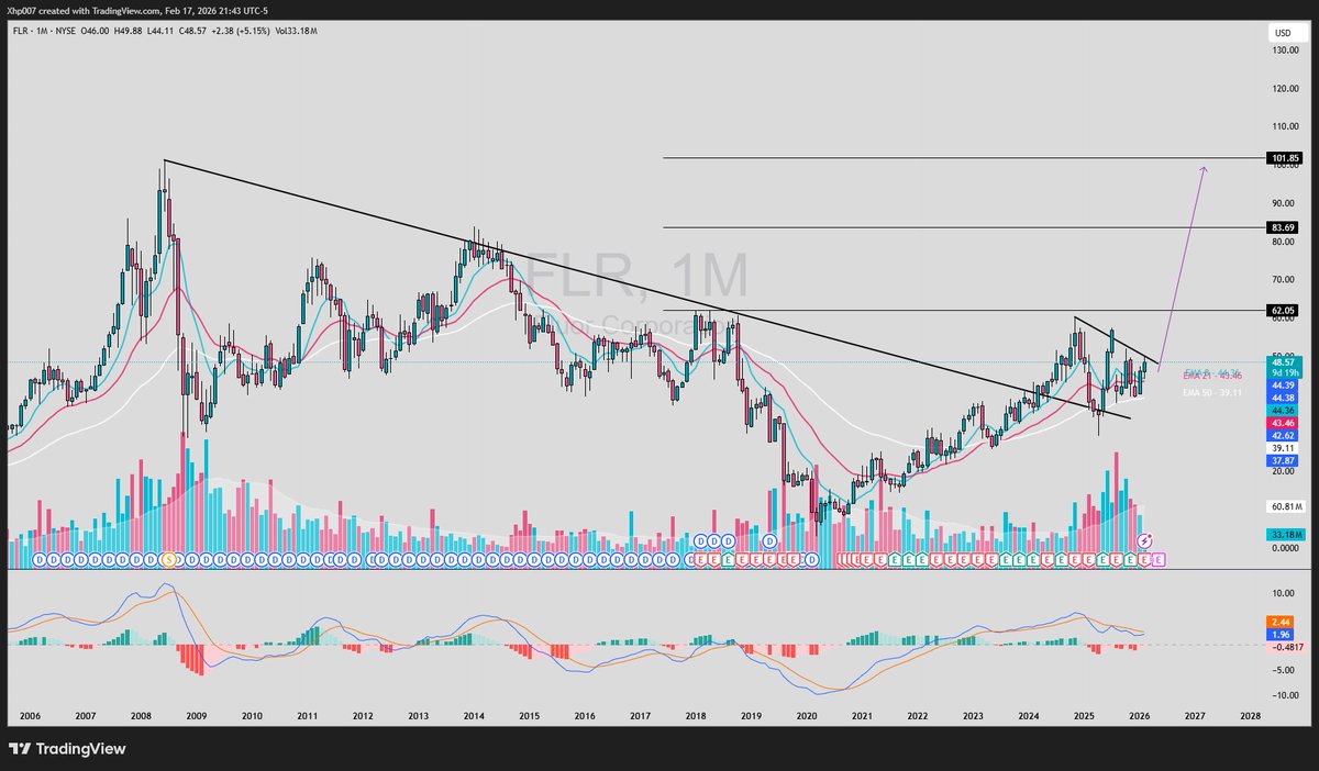 $FLR 

Fluor Corp. is a holding company that provides engineering, procurement, construction, fabrication, modularization, and project management services.

It operates through three main segments:

Energy Solutions – Focused on energy transition, decarbonization, carbon capture,
