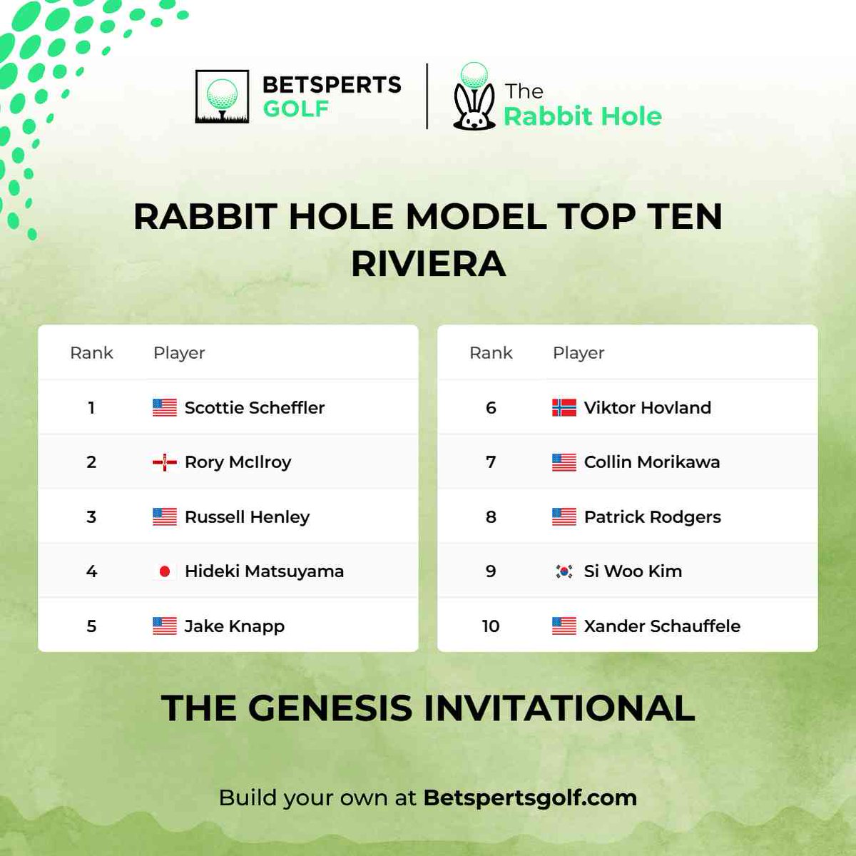 AndyMSFW's tweet image. a dash of form, a handful of Genesis history, and a good heaping of course fit stats.  

Scottie's good, Hideki's good, Patrick Rodgers's somehow checking all the damn boxes.

betspertsgolf.com/custom-report/…