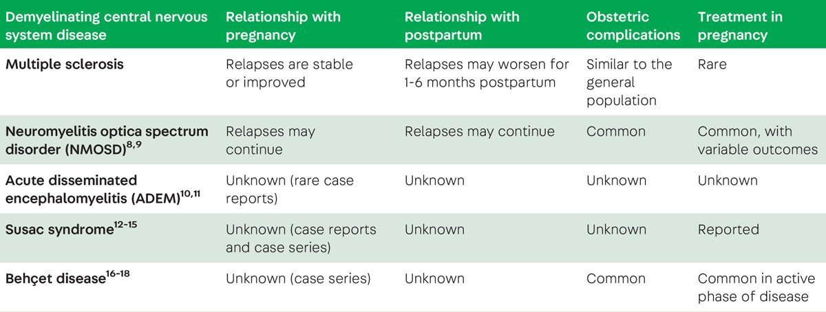NeuroWalid's tweet image. Demyelinating Diseases of the Central Nervous System and the Current State of Knowledge About Pregnancy.
#neurotip #Pregnancy #MultipleSclerosis 
Source: continuum.aan.com/doi/10.1212/CO…