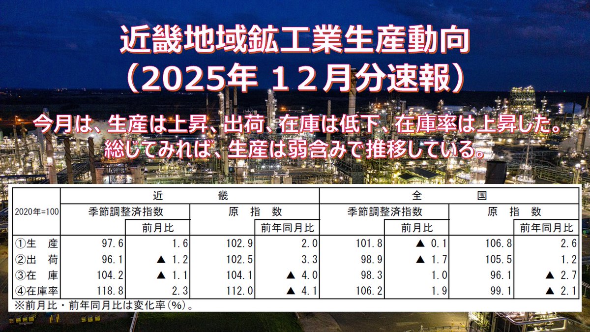 近畿地域鉱工業生産動向（2025年12月分速報）」を掲載しました。 生産