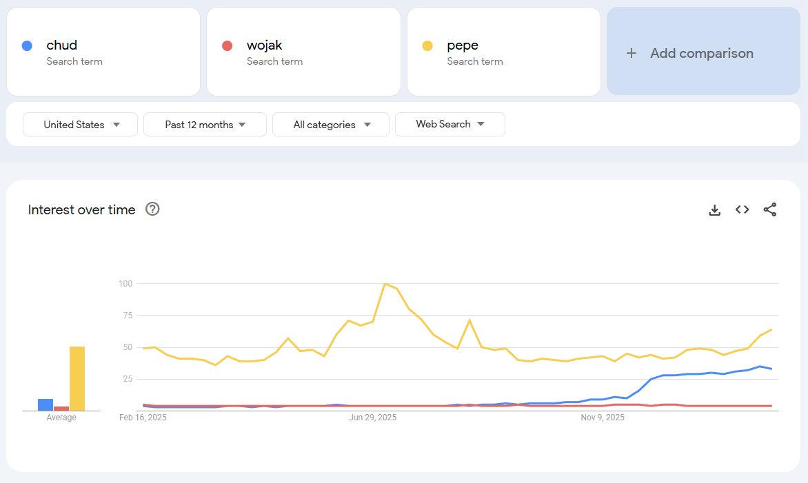 how is $chud less market cap than $wojak 

chud mindshare > wojak mindshare