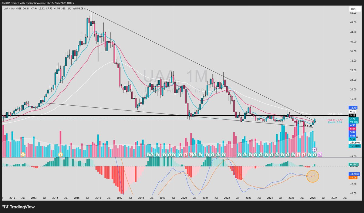 $UAA Under Armour, Inc. 

If monthly flips 9.15 to support, and this can fly

This can be a great apparel play alongside $NKE