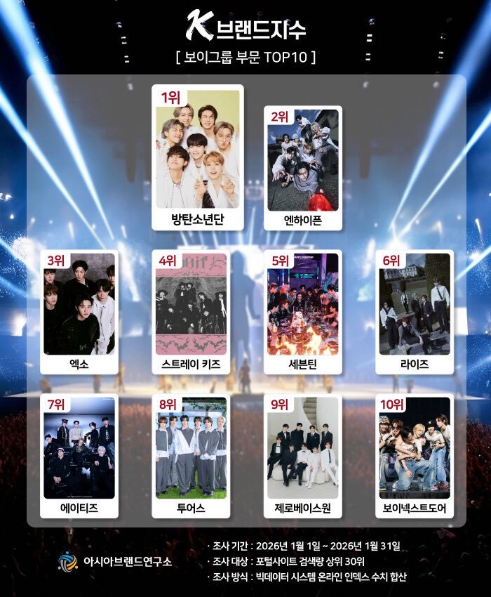 สถาบันวิจัยแบรนด์แห่งเอเชีย (Asia Brand Research Institute) ได้เผยแพร่ 'ดัชนีแบรนด์ K-pop' และ ENHYPEN ได้รับการจัดอันดับที่ 2 ในกลุ่มบอยแบนด์ K-pop โดยชี้ให้เห็นถึงการเติบโตอย่างรวดเร็วของ ENHYPEN

<a href="/ENHYPEN/">ENHYPEN OFFICIAL</a> #ENHYPEN