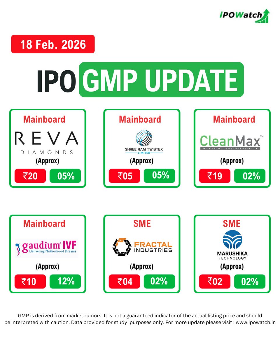 ipowatch_info's tweet image. IPO GMP Rates Today 🔔

Check the latest IPO GMP rates and see which IPOs are gaining heat in the market. 

Don’t miss out—updates refreshed daily! 🔔

#IPOGMP #IPOGMPToday #GreyMarketPremium #IPOWatch #IPOAlert