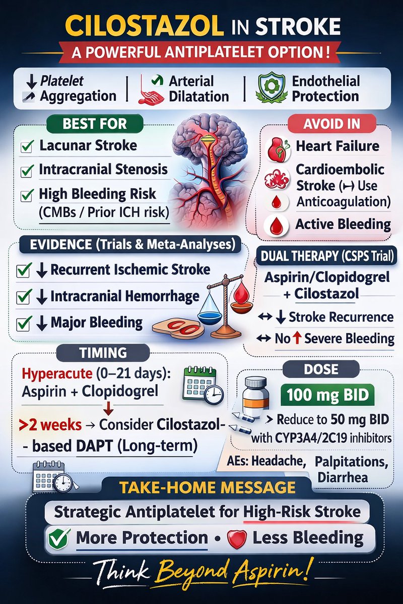 Not every stroke patient should walk out with ‘aspirin forever.

In lacunar stroke, intracranial stenosis, or heavy microbleed burden, cilostazol can quietly beat aspirin on both ischemia and bleeding.

Cilostazol is a PDE‑3 inhibitor that does more than just block platelets.