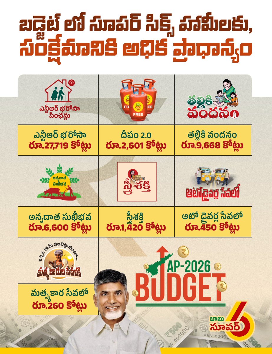 తాజాగా ప్రవేశపెట్టిన బడ్జెట్‌లో కూటమి ప్రభుత్వం సూపర్ సిక్స్ హామీలకు, ప్రజా సంక్షేమానికి అత్యధిక ప్రాధాన్యమిచ్చింది. గతంలో ఎన్నడూ లేని విధంగా నిధులు కేటాయించారు.
#SwarnaAndhraBudget2026 
#Super6SuperHit 
#IdhiManchiPrabhutvam 
#ChandrababuNaidu 
#AndhraPradesh