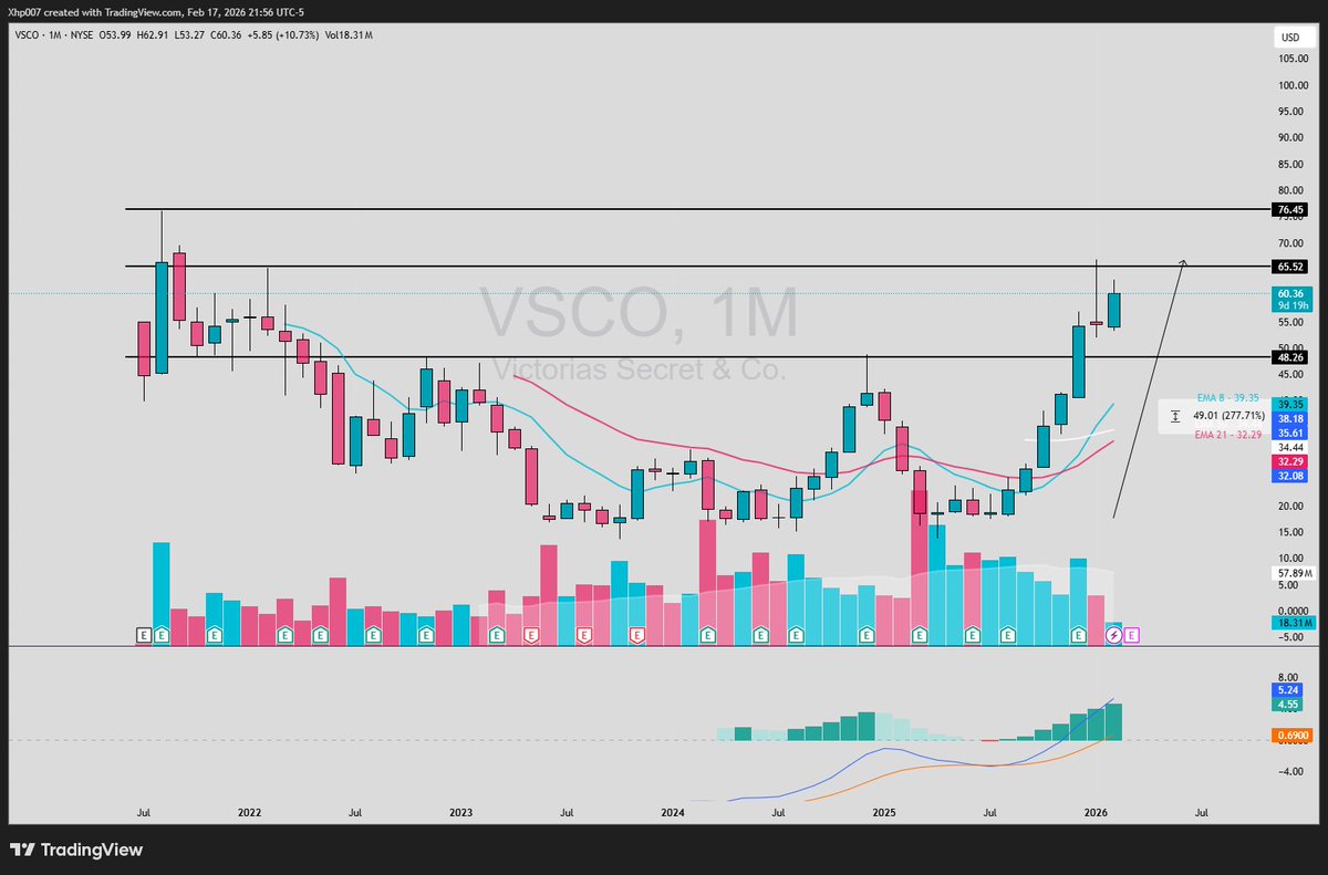 $VSCO Vistorias Secret,

What a massive 277% rally after the tariff announcement in April 2025

Encountering resistance at 65.5 here, flip that to support

And the next target would be 76