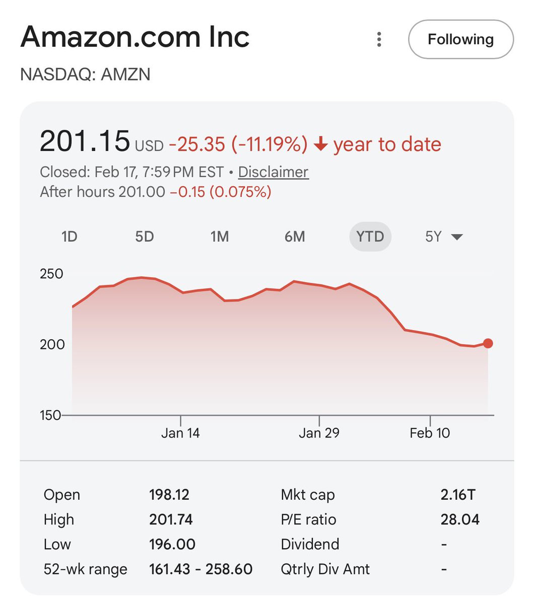 New position $AMZN
Portfolio allocation: 19.5%

I saw many investors far smarter than me loading up on $AMZN in the latest 13F filings.

After a significant drawdown, I think this is a very attractive entry point.

If you operate on a longer time frame, the largest companies -