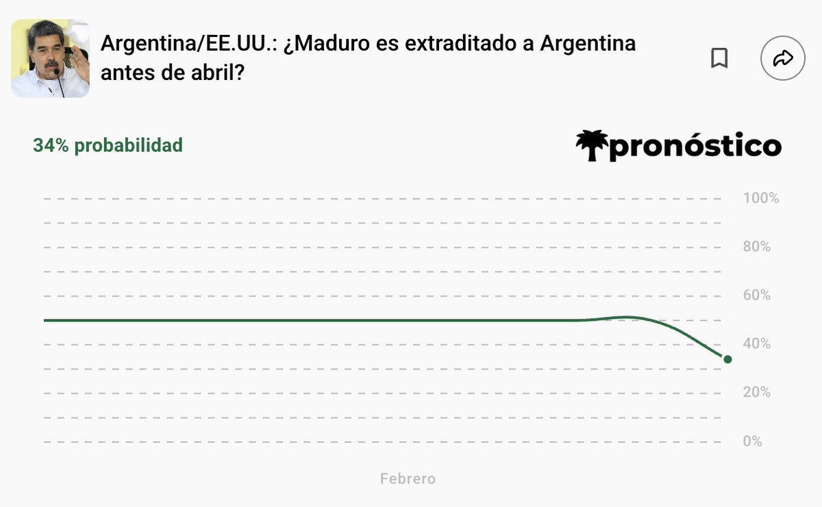 🇻🇪🇺🇸 Venezuela-Estados Unidos: La próxima comparecencia de Nicolás Maduro ante la corte estadounidense, programada previamente para el 17 de marzo en Nueva York, ha sido pospuesta al 26 de marzo, según lo indicado por documentos judiciales el martes. 

📈 Mercado abierto: ¿Maduro