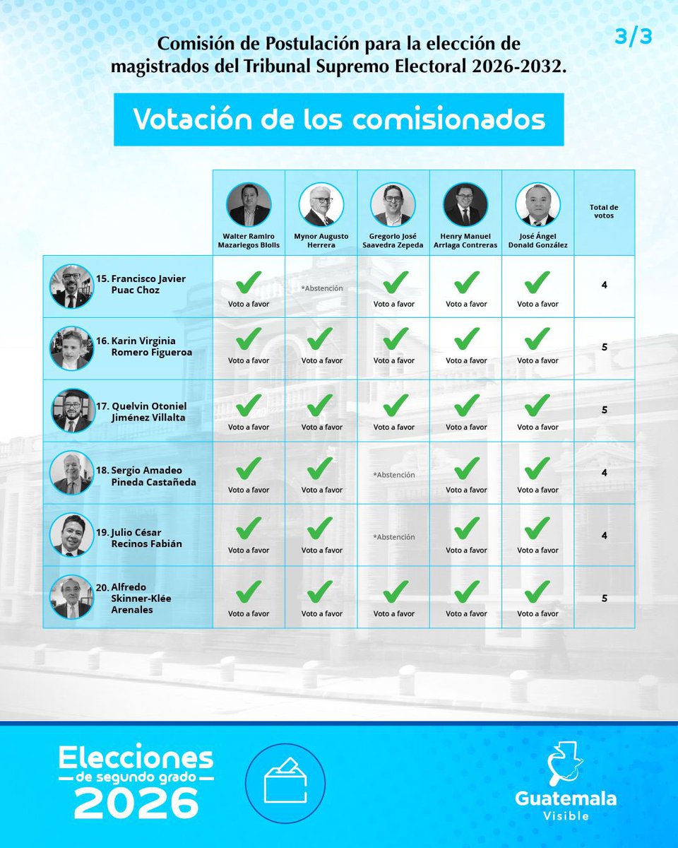 guatevisible's tweet photo. 🗳️ 𝗔𝘀𝗶́ 𝘃𝗼𝘁𝗮𝗿𝗼𝗻 𝗹𝗼𝘀 𝗰𝗼𝗺𝗶𝘀𝗶𝗼𝗻𝗮𝗱𝗼𝘀 𝗽𝗮𝗿𝗮 𝗶𝗻𝘁𝗲𝗴𝗿𝗮𝗿 𝗹𝗮 𝗻𝗼́𝗺𝗶𝗻𝗮

La comisión de postulación para la elección de magistrados del Tribunal Supremo Electoral 2026-2032 realizó la votación para integrar la nómina de candidatos. ⚖️

📊 Consulta cómo votó cada comisionado y el total de votos obtenidos por cada aspirante.

#ElecciónTSE2026
#elTSEimporta